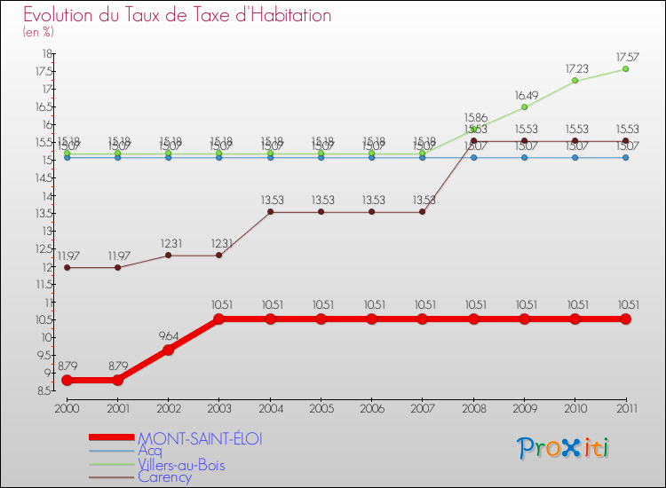 Evolution du taux de la taxe d'habitation pour MONT-SAINT-ÉLOI et les communes proches Comparaison des taux de la taxe d'habitation pour MONT-SAINT-ÉLOI et les communes voisines
