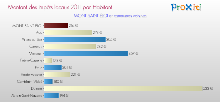 Montant des impôts locaux par Habitant pour MONT-SAINT-ÉLOI et les communes proches Comparaison des impôts locaux par habitant pour MONT-SAINT-ÉLOI et les communes voisines