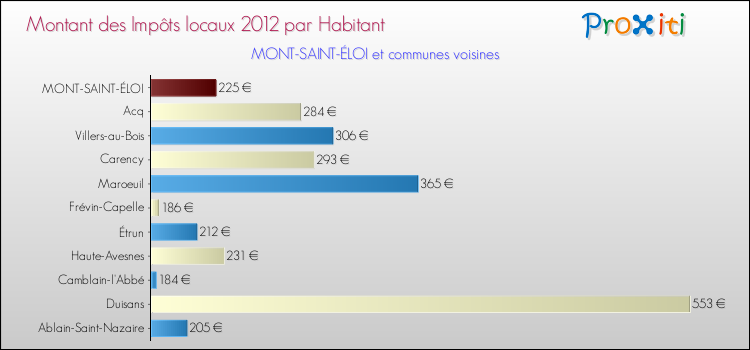 Montant des impôts locaux par Habitant pour MONT-SAINT-ÉLOI et les communes proches Comparaison des impôts locaux par habitant pour MONT-SAINT-ÉLOI et les communes voisines
