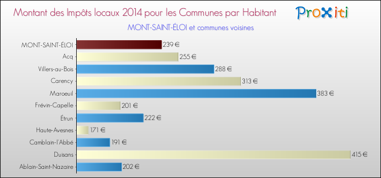Montant des impôts locaux par Habitant pour MONT-SAINT-ÉLOI et les communes proches en 2014 Comparaison des impôts locaux par habitant pour MONT-SAINT-ÉLOI et les communes voisines en 2014