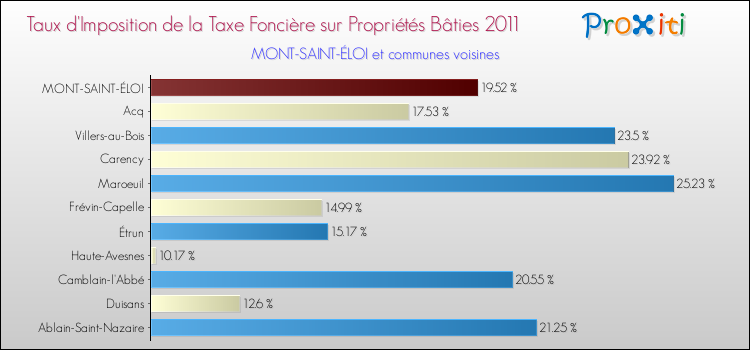 Taux d'imposition de la taxe foncière sur le bati 2011 pour MONT-SAINT-ÉLOI et les communes proches Comparaison des taux d'imposition de la taxe foncière sur le bati 2011 pour MONT-SAINT-ÉLOI et les communes voisines