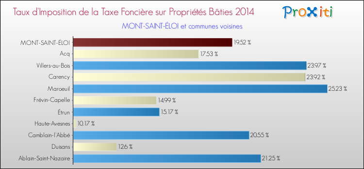 Taux d'imposition de la taxe foncière sur le bati 2014 pour MONT-SAINT-ÉLOI et les communes proches Comparaison des taux d'imposition de la taxe foncière sur le bati 2014 pour MONT-SAINT-ÉLOI et les communes voisines