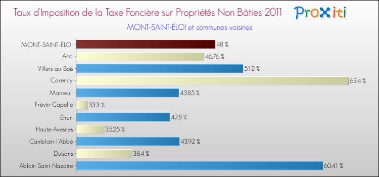 Taux d'imposition de la taxe foncière sur les immeubles et terrains non batis 2011 pour MONT-SAINT-ÉLOI et les communes proches Comparaison des taux d'imposition de la taxe foncière sur les immeubles et terrains non batis 2011 pour MONT-SAINT-ÉLOI et les communes voisines