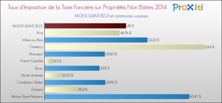 Taux d'imposition de la taxe foncière sur les immeubles et terrains non batis 2014 pour MONT-SAINT-ÉLOI et les communes proches Comparaison des taux d'imposition de la taxe foncière sur les immeubles et terrains non batis 2014 pour MONT-SAINT-ÉLOI et les communes voisines