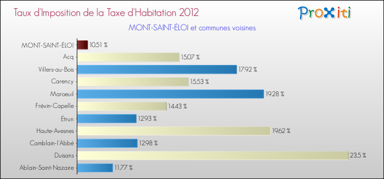 Taux d'imposition de la taxe d'habitation 2012 pour MONT-SAINT-ÉLOI et les communes proches Comparaison des taux d'imposition de la taxe d'habitation 2012 pour MONT-SAINT-ÉLOI et les communes voisines