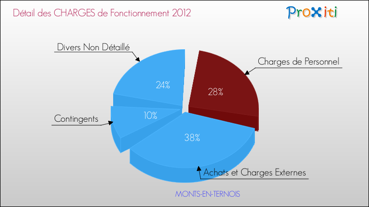Décomposition des Charges de Fonctionnement 2012 de la commune de MONTS-EN-TERNOIS Charges de Fonctionnement 2012 pour la commune de MONTS-EN-TERNOIS