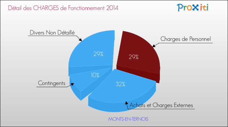 Décomposition des Charges de Fonctionnement 2014 de la commune de MONTS-EN-TERNOIS Charges de Fonctionnement 2014 pour la commune de MONTS-EN-TERNOIS