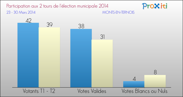 Participation comparée des 2 tours des Elections Municipales 2014 de la commune de MONTS-EN-TERNOIS Elections Municipales 2014 - Participation comparée des 2 tours pour la commune de MONTS-EN-TERNOIS