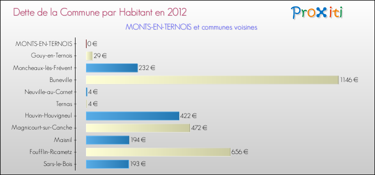 Dette par habitant de la commune en 2012 pour MONTS-EN-TERNOIS et les communes proches Comparaison de la dette par habitant de la commune en 2012 pour MONTS-EN-TERNOIS et les communes voisines