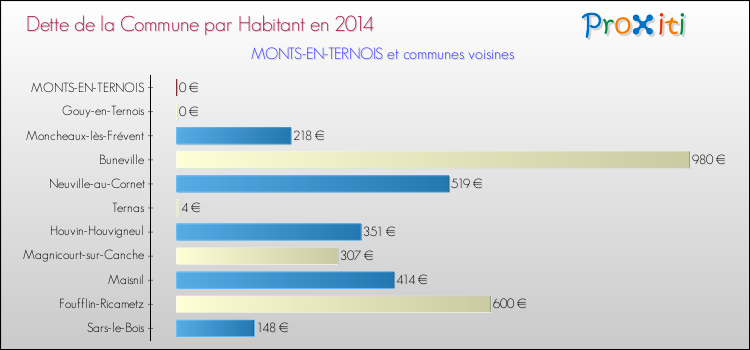 Dette par habitant de la commune en 2014 pour MONTS-EN-TERNOIS et les communes proches Comparaison de la dette par habitant de la commune en 2014 pour MONTS-EN-TERNOIS et les communes voisines