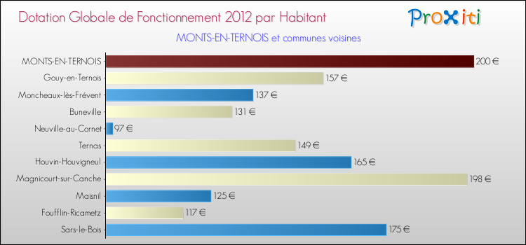 Montant des dotations globales de fonctionnement DGF par Habitant pour MONTS-EN-TERNOIS et les communes proches Comparaison des des dotations globales de fonctionnement DGF par habitant pour MONTS-EN-TERNOIS et les communes voisines