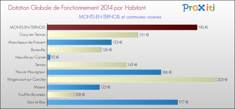 Montant des dotations globales de fonctionnement DGF par Habitant pour MONTS-EN-TERNOIS et les communes proches en 2014. Comparaison des des dotations globales de fonctionnement DGF par habitant pour MONTS-EN-TERNOIS et les communes voisines en 2014.