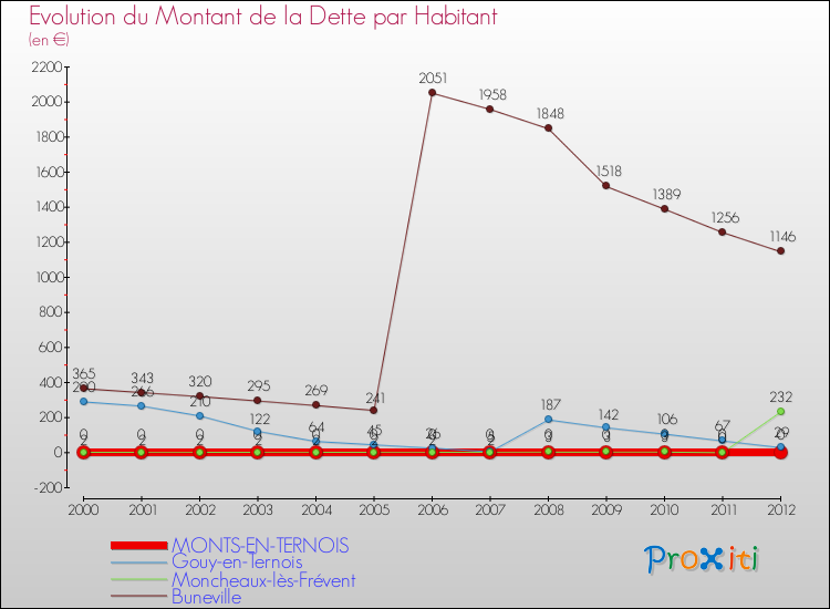 Evolution de la dette par habitant pour la commune de MONTS-EN-TERNOIS et les communes proches de 2000 à 2012 Comparaison de la dette par habitant pour MONTS-EN-TERNOIS et les communes voisines de 2000 à 2012