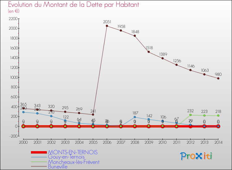 Evolution de la dette par habitant pour la commune de MONTS-EN-TERNOIS et les communes proches de 2000 à 2014 Comparaison de la dette par habitant pour MONTS-EN-TERNOIS et les communes voisines de 2000 à 2014