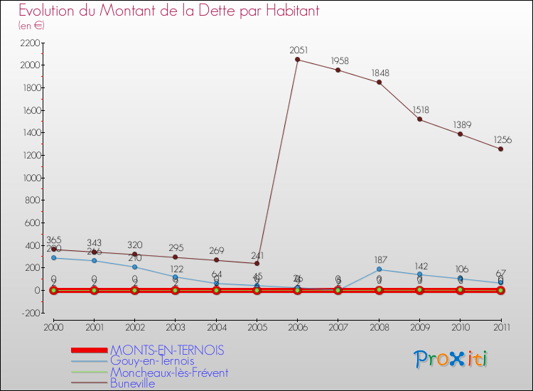 Evolution de la dette par habitant pour la commune de MONTS-EN-TERNOIS et les communes proches Comparaison de la dette par habitant pour MONTS-EN-TERNOIS et les communes voisines