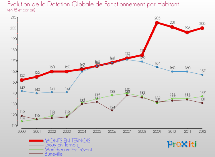 Evolution et montant de la dotation globale de fonctionnement par Habitant pour MONTS-EN-TERNOIS et les communes proches Comparaison des dotations globales de fonctionnement par habitant pour MONTS-EN-TERNOIS et les communes voisines