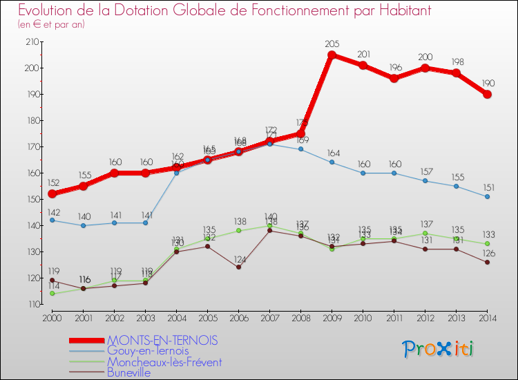 Evolution et montant de la dotation globale de fonctionnement par Habitant pour MONTS-EN-TERNOIS et les communes proches de 2000 à 2014. Comparaison des dotations globales de fonctionnement par habitant pour MONTS-EN-TERNOIS et les communes voisines de 2000 à 2014.