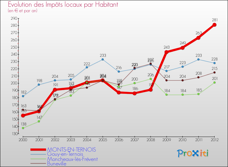 Evolution et montant des impôts locaux par Habitant pour MONTS-EN-TERNOIS et les communes proches Comparaison des impôts locaux par habitant pour MONTS-EN-TERNOIS et les communes voisines