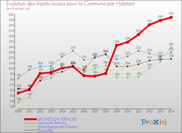 Evolution et montant des impôts locaux par Habitant pour MONTS-EN-TERNOIS et les communes proches de 2000 à 2014 Comparaison des impôts locaux par habitant pour MONTS-EN-TERNOIS et les communes voisines de 2000 à 2014