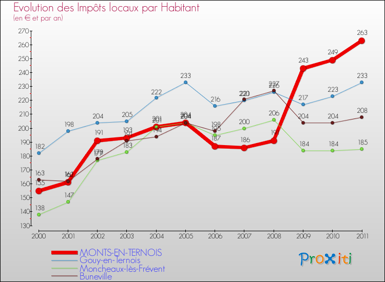Evolution et montant des impôts locaux par Habitant pour MONTS-EN-TERNOIS et les communes proches Comparaison des impôts locaux par habitant pour MONTS-EN-TERNOIS et les communes voisines