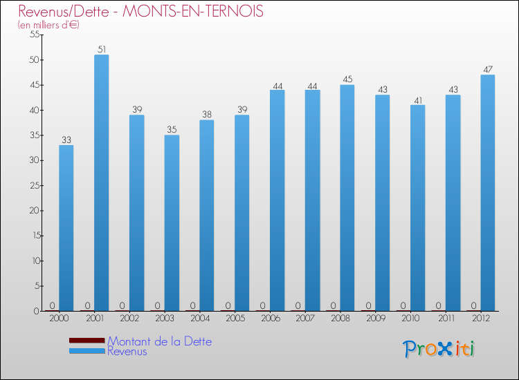 Evolution comparée de la dette et des revenus pour la commune de MONTS-EN-TERNOIS de 2000 à 2012 Comparaison de la dette et des revenus pour MONTS-EN-TERNOIS de 2000 à 2012