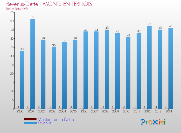 Evolution comparée de la dette et des revenus pour la commune de MONTS-EN-TERNOIS de 2000 à 2014 Comparaison de la dette et des revenus pour MONTS-EN-TERNOIS de 2000 à 2014