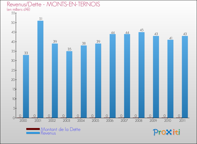 Evolution comparée de la dette et des revenus pour la commune de MONTS-EN-TERNOIS de 2000 à 2011 Comparaison de la dette et des revenus pour MONTS-EN-TERNOIS de 2000 à 2011