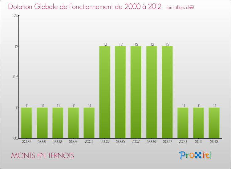 Evolution du montant de la Dotation Globale de Fonctionnement pour la commune de MONTS-EN-TERNOIS de 2000 à 2012 Evolution du montant de la Dotation Globale de Fonctionnement pour MONTS-EN-TERNOIS de 2000 à 2012