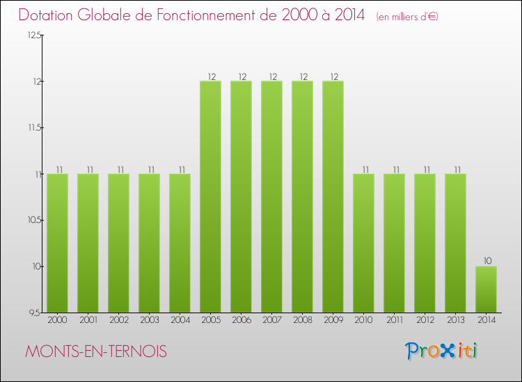 Evolution du montant de la Dotation Globale de Fonctionnement pour la commune de MONTS-EN-TERNOIS de 2000 à 2014 Evolution du montant de la Dotation Globale de Fonctionnement pour MONTS-EN-TERNOIS de 2000 à 2014