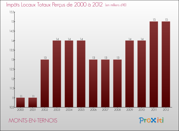 Evolution des Impôts Locaux pour la commune de MONTS-EN-TERNOIS de 2000 à 2012 Evolution des Impôts Locaux pour MONTS-EN-TERNOIS de 2000 à 2012