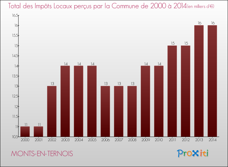 Evolution des Impôts Locaux pour la commune de MONTS-EN-TERNOIS de 2000 à 2014 Evolution des Impôts Locaux pour MONTS-EN-TERNOIS de 2000 à 2014