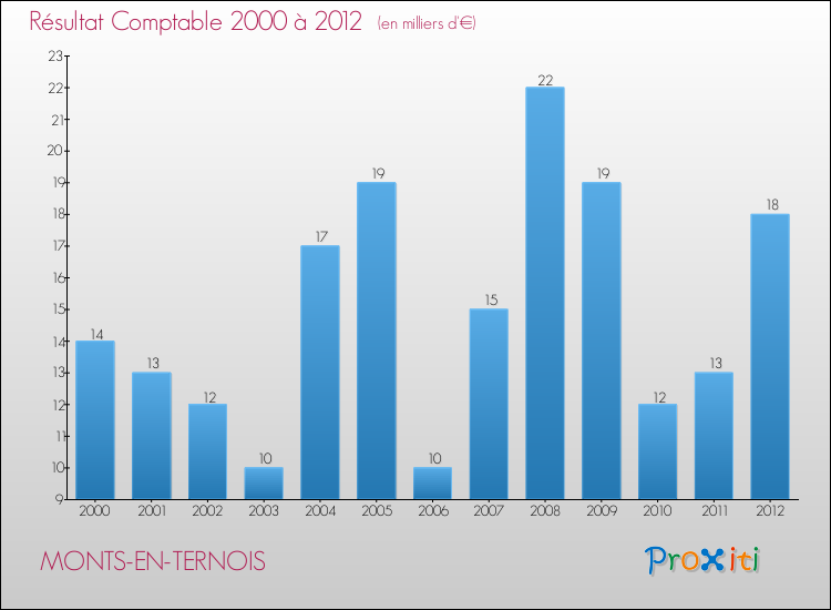Evolution du résultat comptable pour la commune de MONTS-EN-TERNOIS de 2000 à 2012 Evolution du résultat comptable pour MONTS-EN-TERNOIS de 2000 à 2012