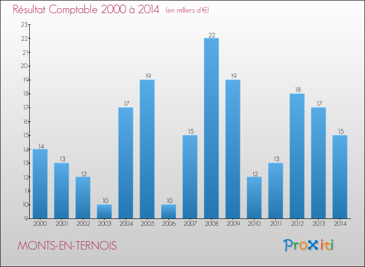 Evolution du résultat comptable pour la commune de MONTS-EN-TERNOIS de 2000 à 2014 Evolution du résultat comptable pour MONTS-EN-TERNOIS de 2000 à 2014
