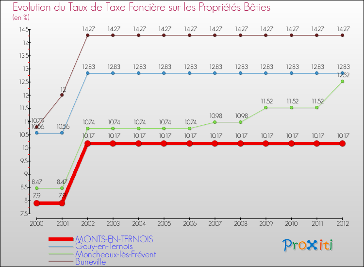 Evolution du taux de la taxe foncière sur le bati pour MONTS-EN-TERNOIS et les communes proches de 2000 à 2012 Comparaison des taux de taxe foncière sur le bati pour MONTS-EN-TERNOIS et les communes voisines de 2000 à 2012