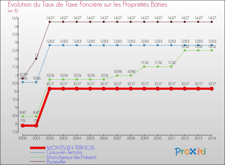 Evolution du taux de la taxe foncière sur le bati pour MONTS-EN-TERNOIS et les communes proches de 2000 à 2014 Comparaison des taux de taxe foncière sur le bati pour MONTS-EN-TERNOIS et les communes voisines de 2000 à 2014