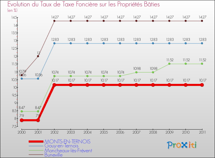 Evolution du taux de la taxe foncière sur le bati pour MONTS-EN-TERNOIS et les communes proches Comparaison des taux de taxe foncière sur le bati pour MONTS-EN-TERNOIS et les communes voisines