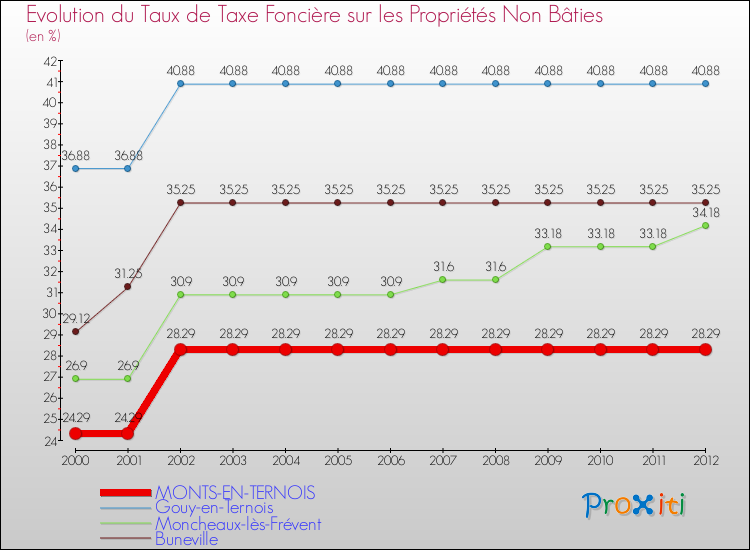 Evolution du taux de la taxe foncière sur les immeubles et terrains non batis pour MONTS-EN-TERNOIS et les communes proches de 2000 à 2012 Comparaison des taux de la taxe foncière sur les immeubles et terrains non batis pour MONTS-EN-TERNOIS et les communes voisines de 2000 à 2012