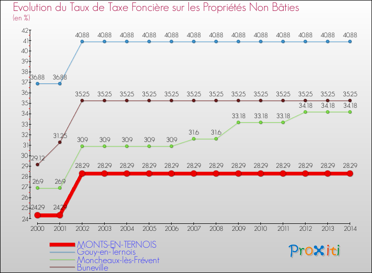 Evolution du taux de la taxe foncière sur les immeubles et terrains non batis pour MONTS-EN-TERNOIS et les communes proches de 2000 à 2014 Comparaison des taux de la taxe foncière sur les immeubles et terrains non batis pour MONTS-EN-TERNOIS et les communes voisines de 2000 à 2014