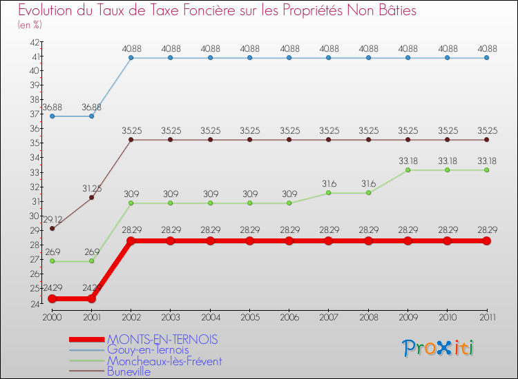 Evolution du taux de la taxe foncière sur les immeubles et terrains non batis pour MONTS-EN-TERNOIS et les communes proches Comparaison des taux de la taxe foncière sur les immeubles et terrains non batis pour MONTS-EN-TERNOIS et les communes voisines