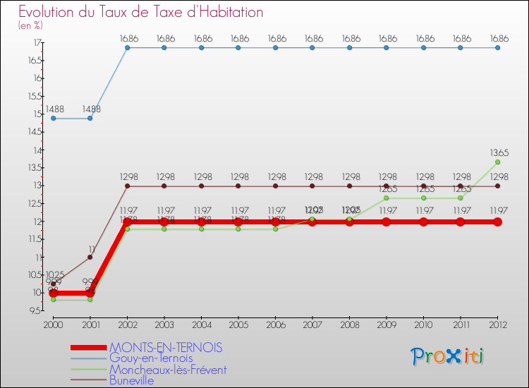 Evolution du taux de la taxe d'habitation pour MONTS-EN-TERNOIS et les communes proches Comparaison des taux de la taxe d'habitation pour MONTS-EN-TERNOIS et les communes voisines