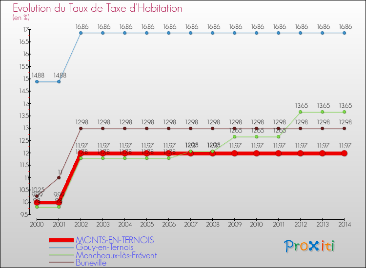 Evolution du taux de la taxe d'habitation pour MONTS-EN-TERNOIS et les communes proches de 2000 à 2014 Comparaison des taux de la taxe d'habitation pour MONTS-EN-TERNOIS et les communes voisines de 2000 à 2014