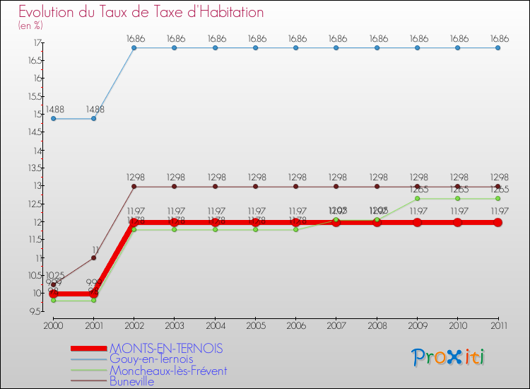 Evolution du taux de la taxe d'habitation pour MONTS-EN-TERNOIS et les communes proches Comparaison des taux de la taxe d'habitation pour MONTS-EN-TERNOIS et les communes voisines