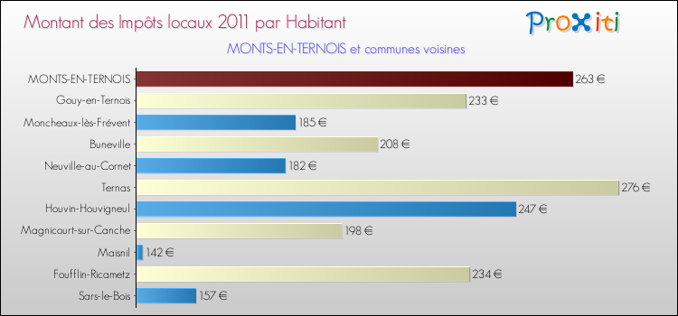 Montant des impôts locaux par Habitant pour MONTS-EN-TERNOIS et les communes proches Comparaison des impôts locaux par habitant pour MONTS-EN-TERNOIS et les communes voisines