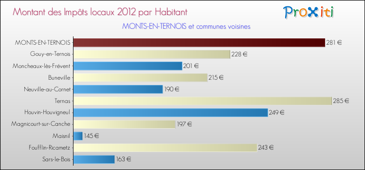 Montant des impôts locaux par Habitant pour MONTS-EN-TERNOIS et les communes proches Comparaison des impôts locaux par habitant pour MONTS-EN-TERNOIS et les communes voisines