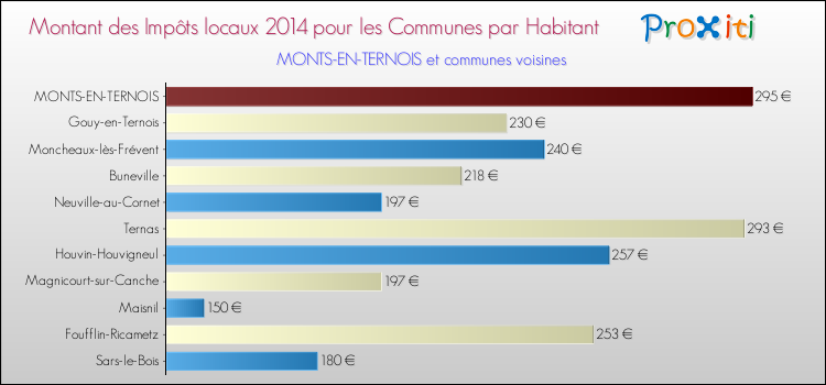 Montant des impôts locaux par Habitant pour MONTS-EN-TERNOIS et les communes proches en 2014 Comparaison des impôts locaux par habitant pour MONTS-EN-TERNOIS et les communes voisines en 2014