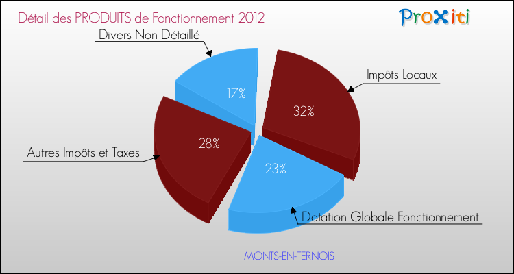 Décomposition du Budget de Fonctionnement 2012 de la commune de MONTS-EN-TERNOIS Budget de Fonctionnement 2012 pour la commune de MONTS-EN-TERNOIS