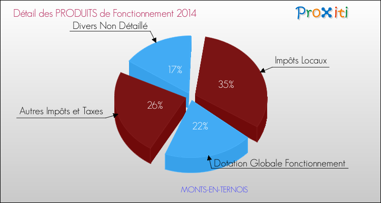 Décomposition du Budget de Fonctionnement 2014 de la commune de MONTS-EN-TERNOIS Budget de Fonctionnement 2014 pour la commune de MONTS-EN-TERNOIS