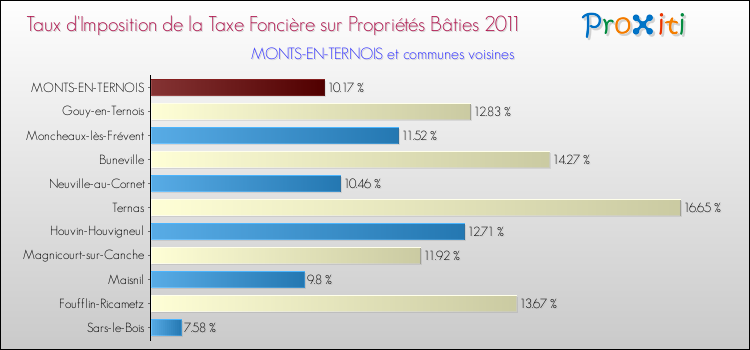 Taux d'imposition de la taxe foncière sur le bati 2011 pour MONTS-EN-TERNOIS et les communes proches Comparaison des taux d'imposition de la taxe foncière sur le bati 2011 pour MONTS-EN-TERNOIS et les communes voisines