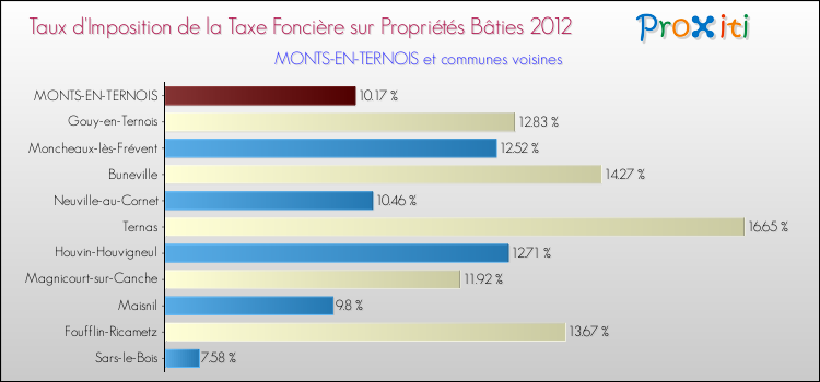 Taux d'imposition de la taxe foncière sur le bati 2012 pour MONTS-EN-TERNOIS et les communes proches Comparaison des taux d'imposition de la taxe foncière sur le bati 2012 pour MONTS-EN-TERNOIS et les communes voisines