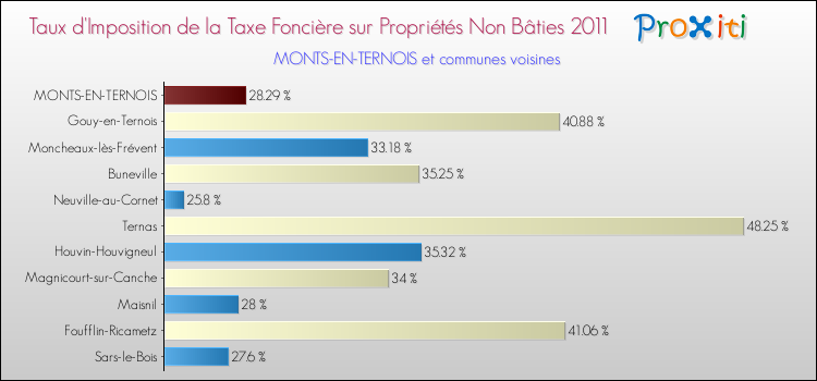 Taux d'imposition de la taxe foncière sur les immeubles et terrains non batis 2011 pour MONTS-EN-TERNOIS et les communes proches Comparaison des taux d'imposition de la taxe foncière sur les immeubles et terrains non batis 2011 pour MONTS-EN-TERNOIS et les communes voisines
